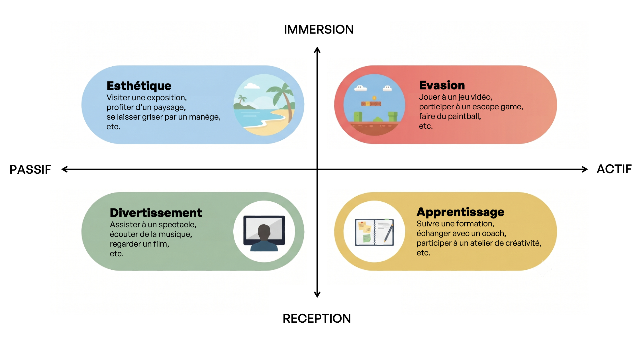 Expériences